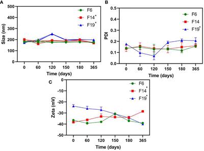 Nanocarriers From <mark class="highlighted">Natural Lipids</mark> With In Vitro Activity Against Campylobacter jejuni
